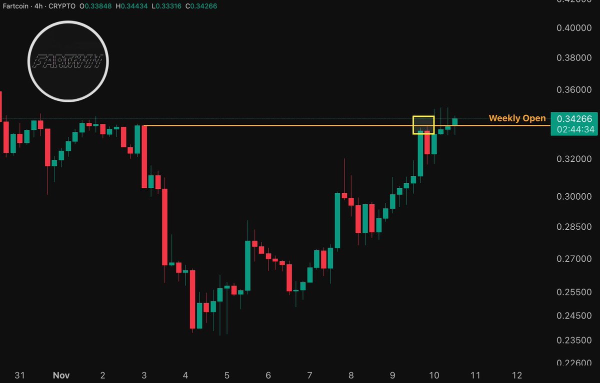 Fartcoin target hit by Sunday like clockwork.
Smirking right now.

Higher 💨