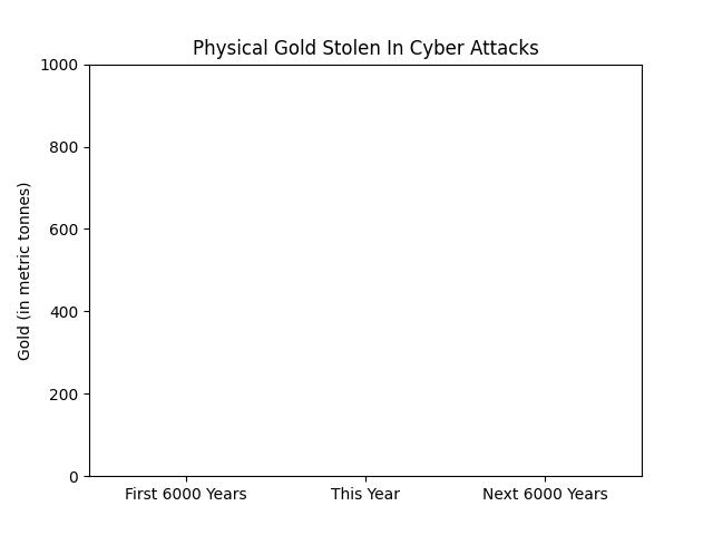 sqlinsix's tweet image. The best sales&apos; documentaries for gold? 

Zero Days by @alexgibneyfilm.

How would central banks view that documentary?

Meanwhile, 0 metric tonnes of gold have been stolen in cyber-attacks. We expect this trend to continue.

$gold

sqlinsix.com/golden-sources
