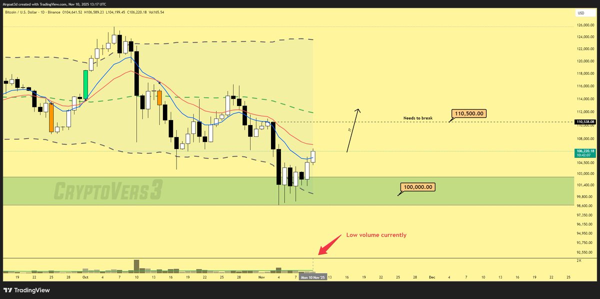₿TC Weekly + Daily charts (With Bollinger Bands)

Bitcoin bounced from the important 100K support level, a key psychological zone where buyers have often stepped in before. The basis band of the Bollinger, shown by the green dashed line, sits right on that level and signals the