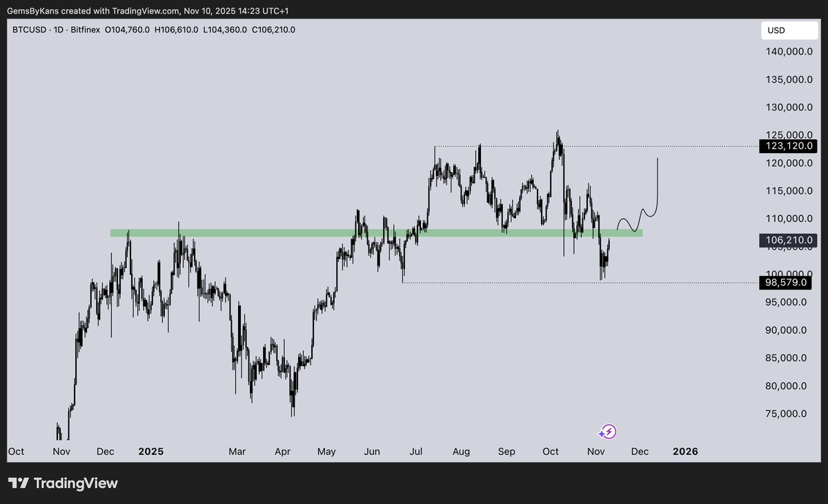 cryptokans's tweet image. $BTC 

Trying to reclaim the key zone after a clean bounce off the range low.

If bulls can hold this level as support, the path back toward $120K–$125K opens up.

Send it szn.