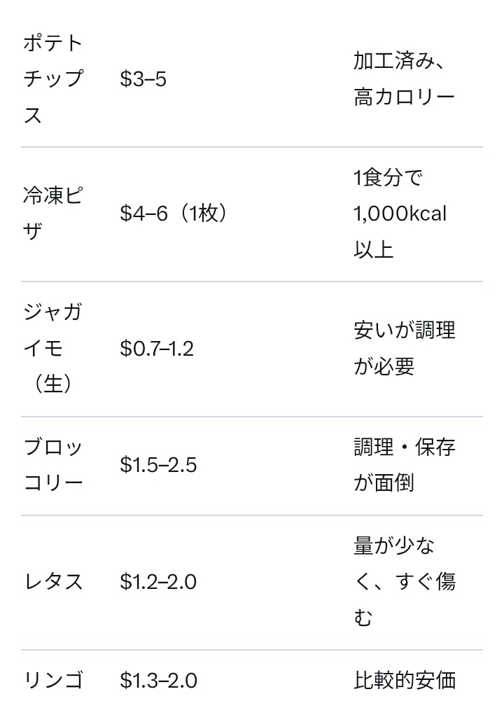 taro_estmesi's tweet image. TLにアメリカの低所得層と肥満の関係性が出てきてたけど、よく言う「野菜なんかよりもジャンクフードの方が安いから」って言うのがどうも納得できないんだよな...

カロリー毎の価格なんて比較するに値しないし、ジャガイモの「安いが調理が必要..」って言われても「はぁ?!」何だよね。。…