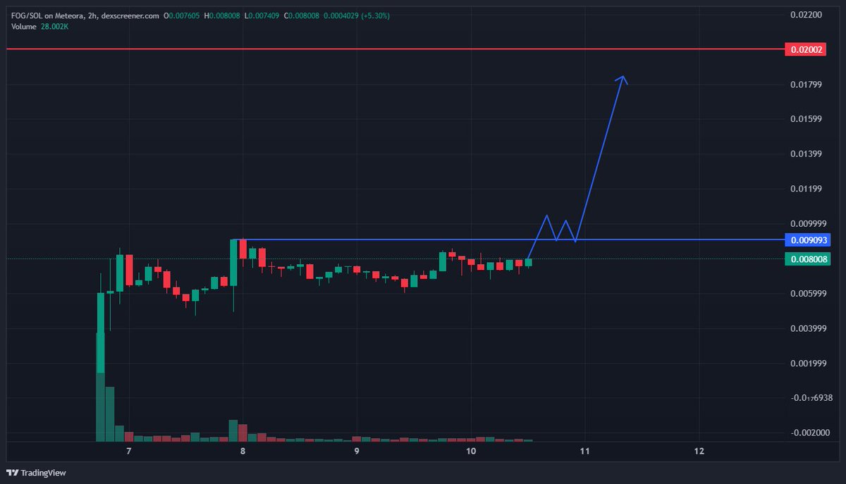 Privacy is the hottest sector in #crypto right now. We have seen old coins like $ZEC pump hard.

$FOG is the newest privacy play on $SOL and crazily undervalued. 

Once we see some closes above 9M - I believe 20M will be the next target.