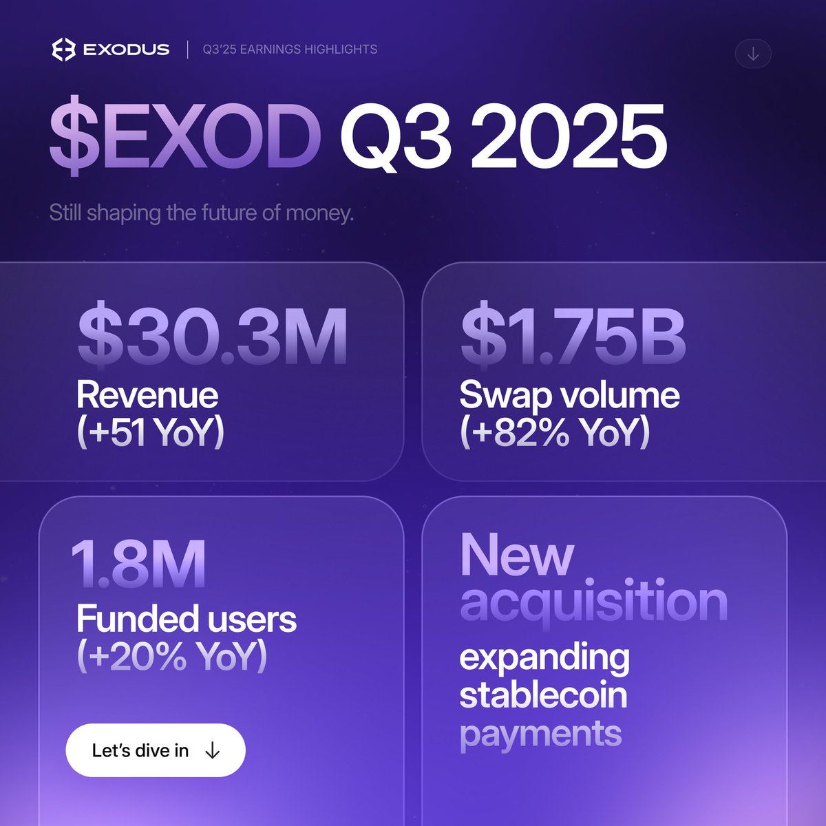 $EXOD Q3 2025 Earnings are in.

Still shaping the future of money:

- $30.3M in revenue (+51% YoY)
- $1.75B swap volume (+82% YoY)
- 1.8M funded users (+20% YoY)
- New acquisition expanding stablecoin payments

Let’s dive in.