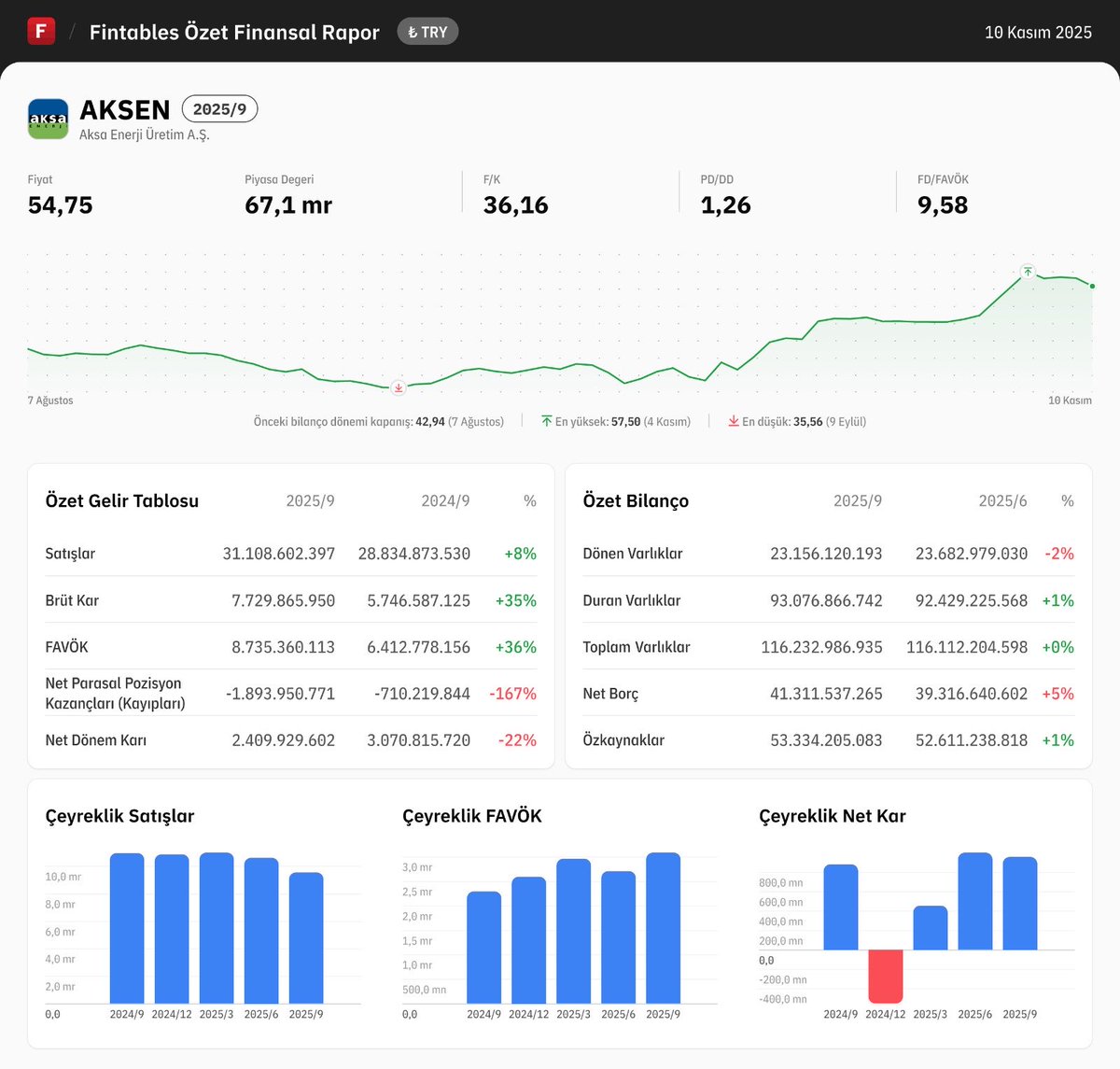 $AKSEN 2025/9 finansal tabloları açıklandı. 

Detaylı analiz için: fintables.com/sirketler/AKSEN

Mobilde incelemek için: app.adjust.com/b8veq3c #AKSEN #BIST100