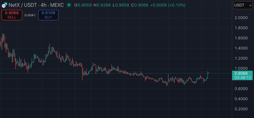 lockedtrevin's tweet photo. No one is talking about $NETX and the price isn't moving??????

No YouTuber, no influencer, no news outlet. Total silence. No one is noticing what is being build. Why?Because true innovation starts quietly.

Be happy you found it early, real fundamentals, zero hype. The info is public, but only a few are paying attention.

The hype will come. And when it does, we’ll feast together 🥂

See you on the other side brothers 🫡