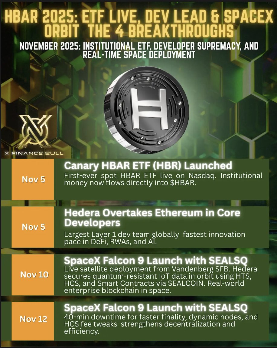 Still think $HBAR is a ghost chain? 👇🤯

In 7 days:

– First HBAR ETF goes live, institutional money now flows in directly
– Hedera flips Ethereum in core devs, the most builders in the space
– SpaceX launches Hedera-powered quantum systems into orbit

We’re not talking about