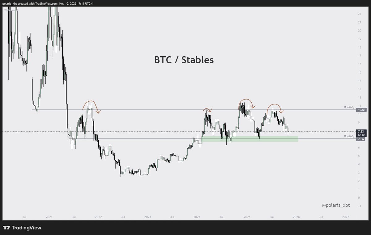 polaris_xbt's tweet image. $BTC / Stables

This chart represents how much dry powder there is to buy BTC

We are rapidly approaching support and this is not the place to be bearish. In fact I would be looking to get positioned into a fresh longs as long as the green zone holds.