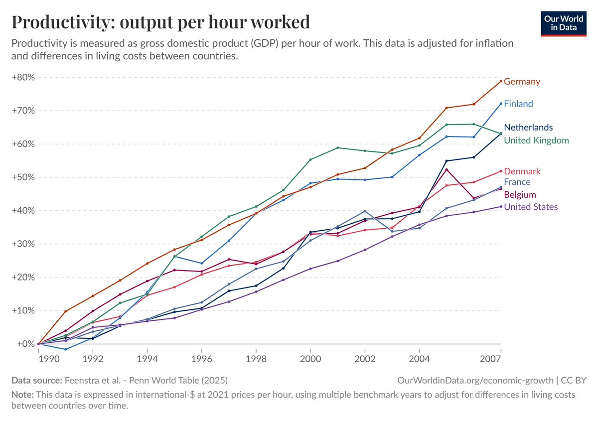 Todo ese discurso del trabajador de los Estados de Bienestar como poco productivo no es más que un cuentito de los que creen que la productividad aumenta sin vacaciones y que dormir 8 horas es comunismo.