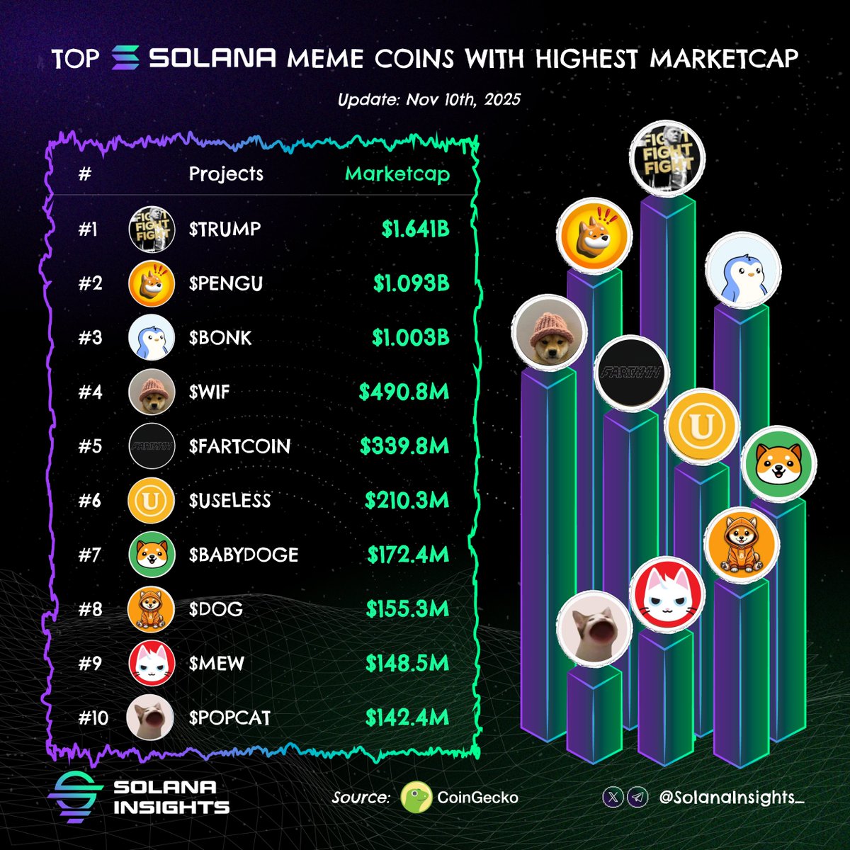Top Solana meme coins with highest MarketCap 🟢

Have you invested in any of these memecoins?

$TRUMP <a href="/realDonaldTrump/">Donald J. Trump</a>
$PENGU <a href="/pudgypenguins/">Pudgy Penguins</a>
$BONK <a href="/bonk_inu/">BONK!!!</a>
$WIF <a href="/dogwifcoin/">dogwifcoin</a>
$FARTCOIN <a href="/FartCoinOfSOL/">Fartcoin💨</a>
$USELESS <a href="/theuselesscoin/">useless coin</a>
$BABYDOGE @BabyDogeCoin
$DOG <a href="/DogOfBitcoin/">DOG OF BITCOIN</a>
$MEW <a href="/mew/">MEW</a>