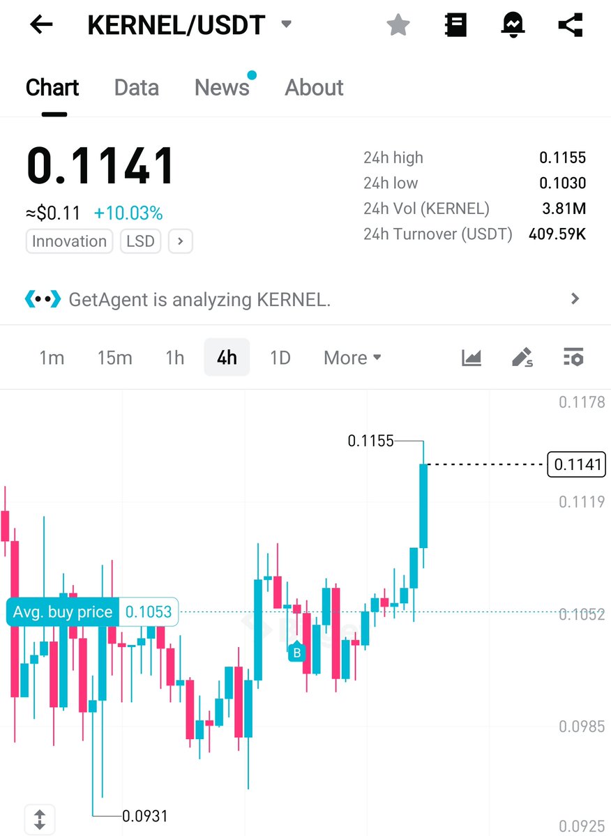 dr0chart's tweet image. #KERNEL  $kernel 

10% 💲💲💲
Tp1 done ✔️