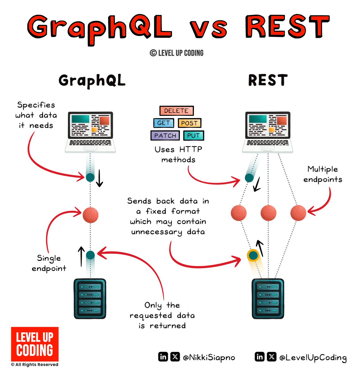 NikkiSiapno's tweet image. REST API vs GraphQL.

Benefits and challenges of:

𝗥𝗘𝗦𝗧

🔹 Scalability
Its stateless nature allows REST services to handle a large volume of requests and horizontally scale with ease.

🔹 Simplicity and flexibility
Leveraging standard HTTP methods, makes it easy to…