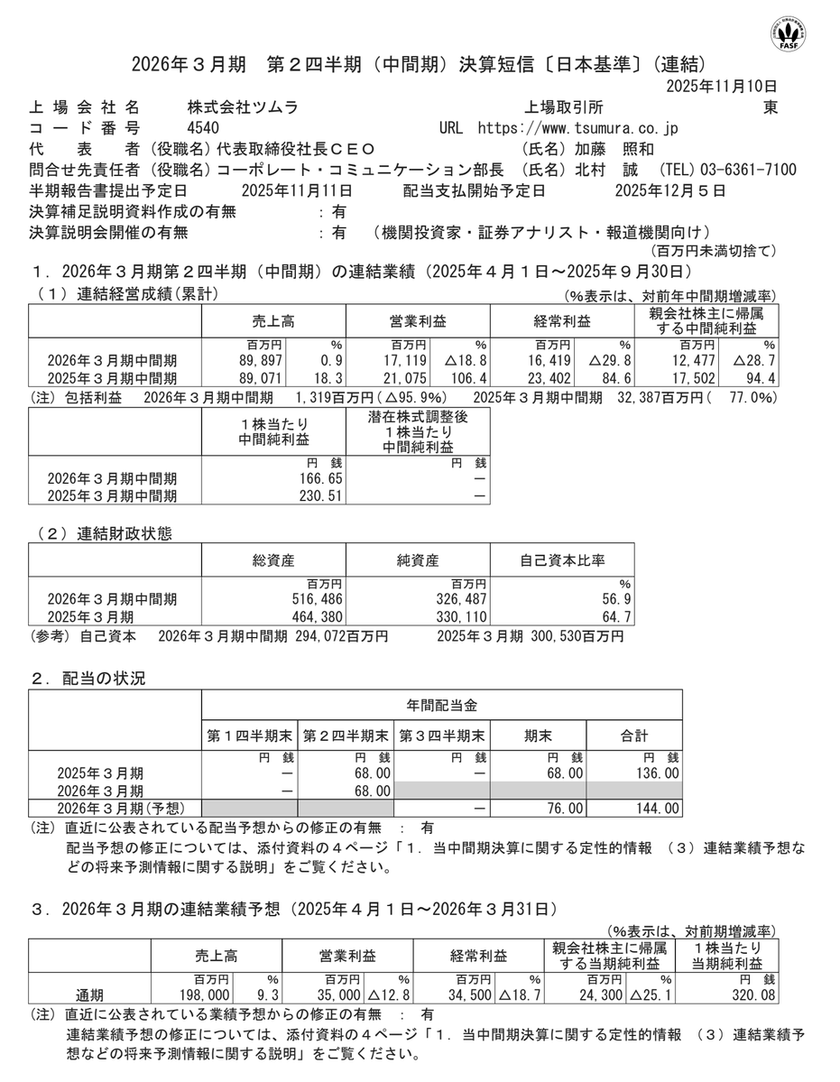 Assets962500's tweet image. ✅ツムラ(4540) 好調‼️
優待のバスクリンが欲しくて持ってた。
＜Q2決算メモ＞
⤵️生薬・加工費の上昇が響き営業-18.8%と大幅減
⤴️通期業績予想を上方修正 (営業利益 342億 → 350億円 ) 
⤴️年間配当を増配 (136円 → 144円 )

M&amp;amp;Aによる売上上乗せに加え、加工費低減や販管費の抑制を見込む。…