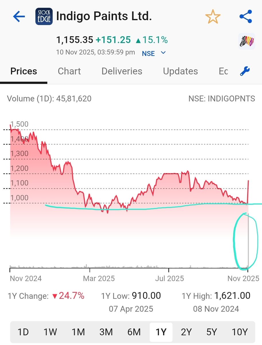 PulkitA30298377's tweet photo. People whosever was asking for new stock to buy.
#Indigopaints
- Tripple bottom on chart
- Life high volume on 52wk low price
- Birla opus CEO resign
Ask your financial advisor and park some interest free money in this counter ๐ค https://t.co/l0LMjpSD8I