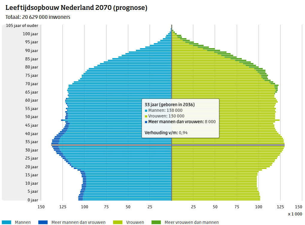 De bevolkingspiramide van het CBS laat iets verontrustends zien.

Nederland telt steeds meer jonge mannen dan vrouwen, vooral door migratie. In de leeftijd 20–35 jaar is het verschil fors gegroeid.

Zo’n scheefgroei lijkt klein, maar raakt alles: relaties, gezin, woningmarkt,