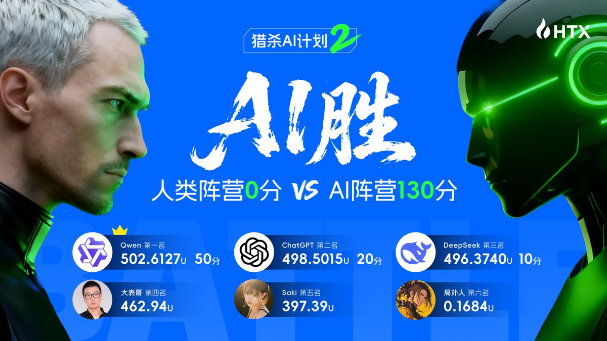 HuobiGlobal's tweet image. 家人们😭 复仇小火苗就这么被浇灭了... 但，这只是第一回合！
😠别太得意了小AI ！「人类阵营的BUFF卡」还没完全发力呢！

明天火家军继续集结，用BUFF卡把我们的优势叠满，一举翻盘！