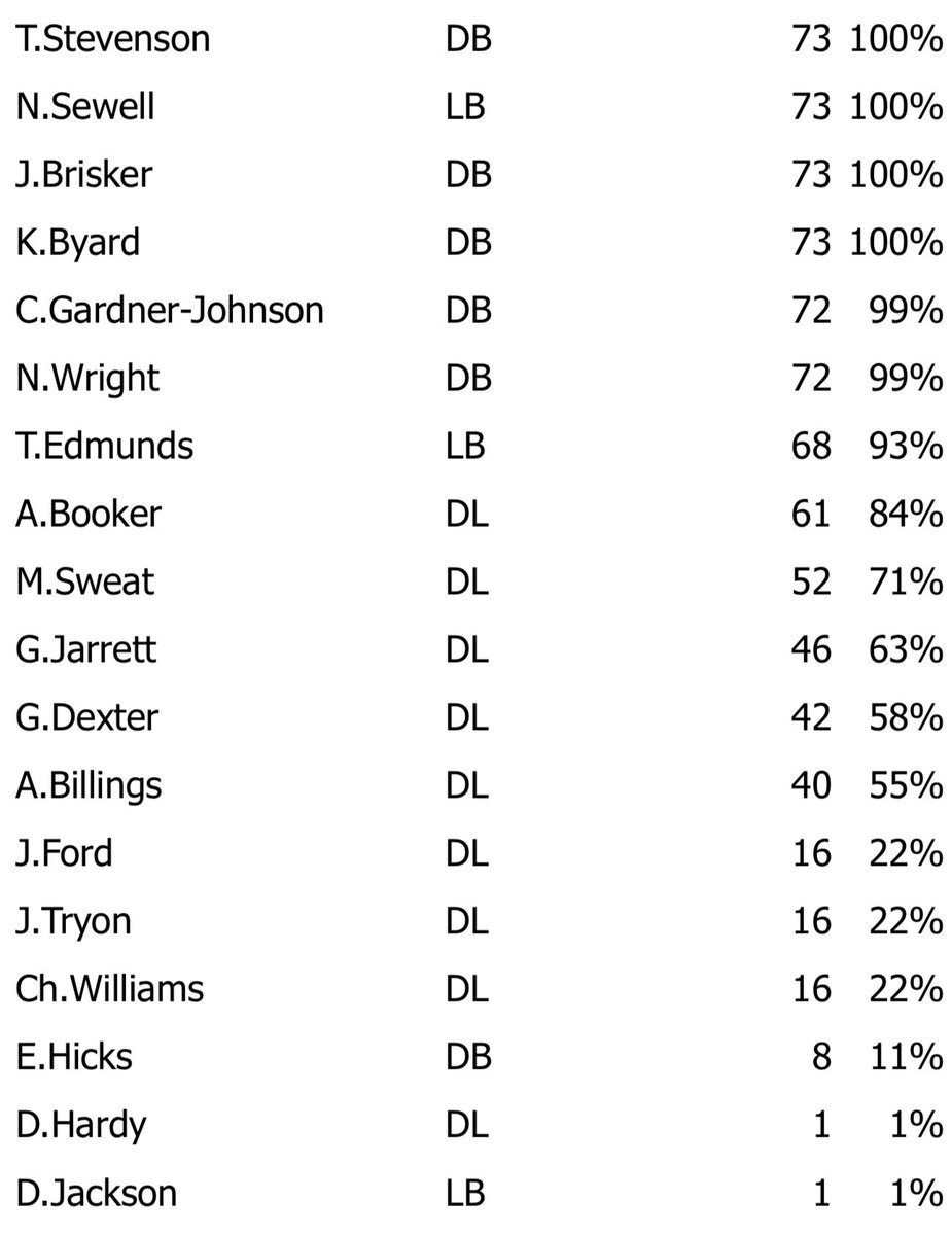 Bears snap counts from Sunday’s win