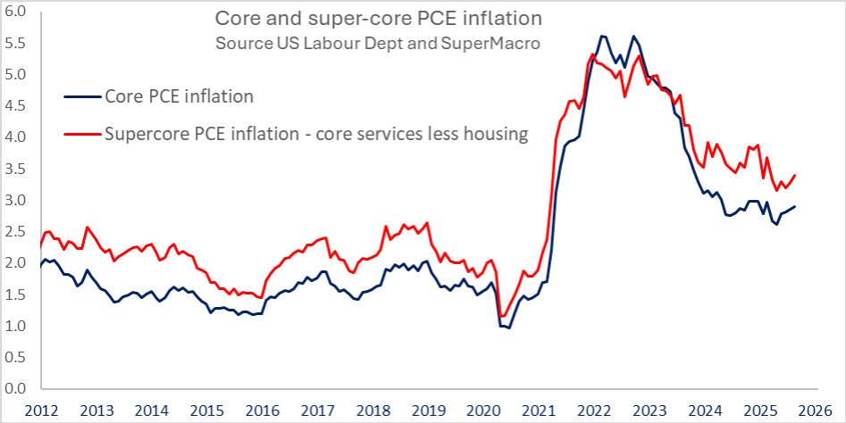 super_macro's tweet image. super-macro.com

US Disinflation has already stalled 

Powell recently said that inflation excluding tariffs is “not so far” from 2%, noting tariffs may have added 0.5–0.6pp to core PCE, but most analysts see a smaller impact. Meanwhile, Sept CPI shelter likely overstated…