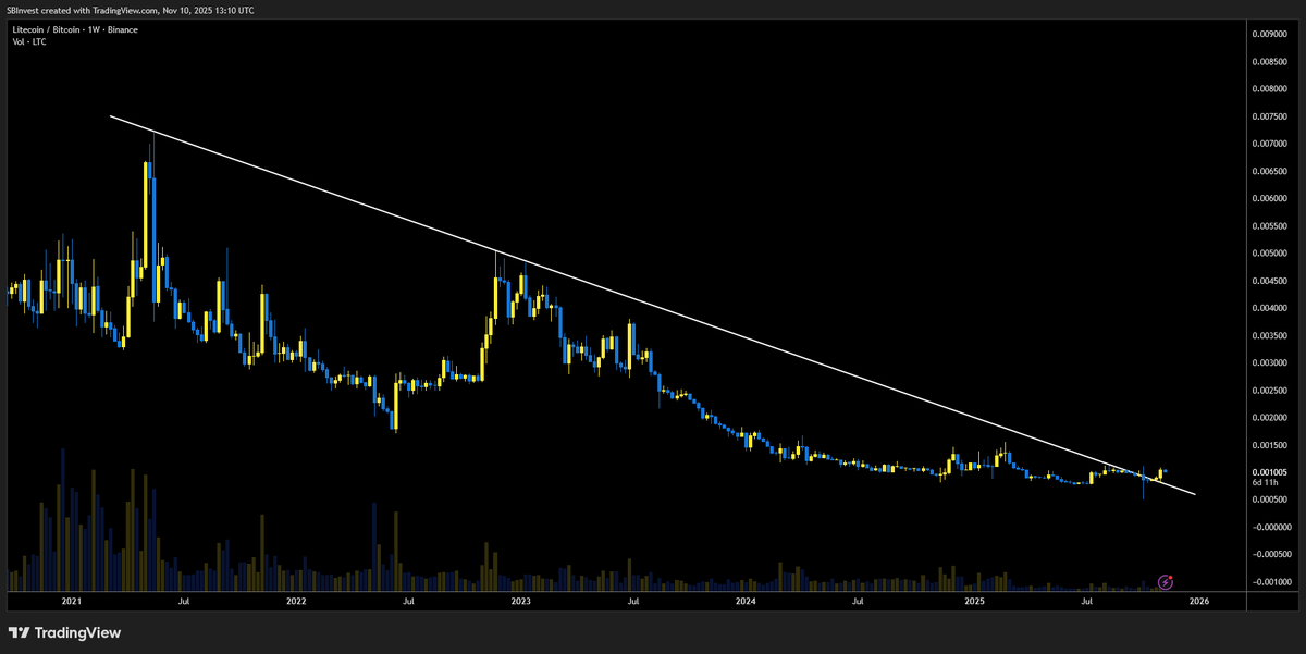 SilverBulletBTC's tweet photo. $LTCBTC multi year resistance breakout 📈 https://t.co/3hUxyIHWHx