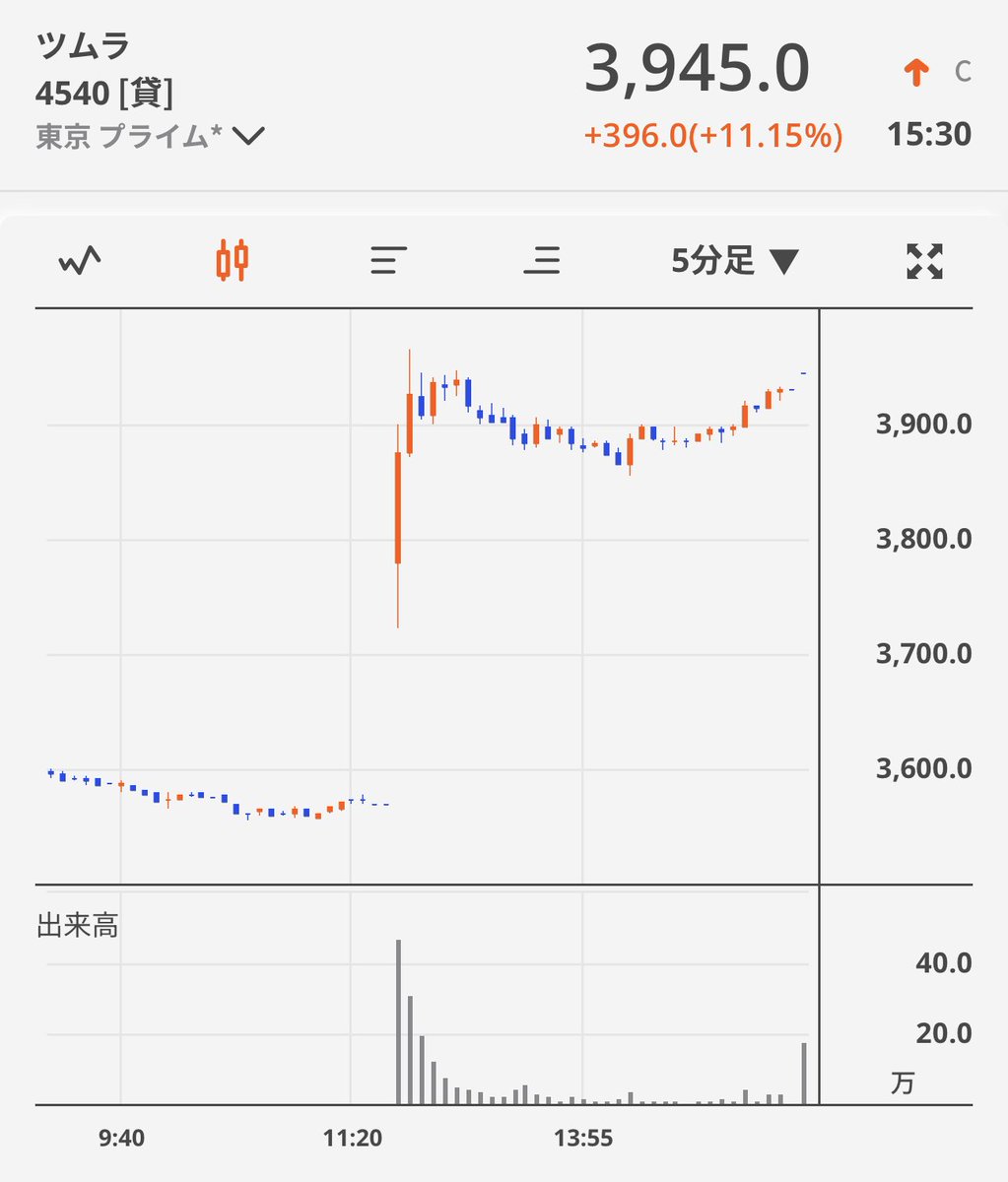 Assets962500's tweet image. ✅ツムラ(4540) 好調‼️
優待のバスクリンが欲しくて持ってた。
＜Q2決算メモ＞
⤵️生薬・加工費の上昇が響き営業-18.8%と大幅減
⤴️通期業績予想を上方修正 (営業利益 342億 → 350億円 ) 
⤴️年間配当を増配 (136円 → 144円 )

M&amp;amp;Aによる売上上乗せに加え、加工費低減や販管費の抑制を見込む。…
