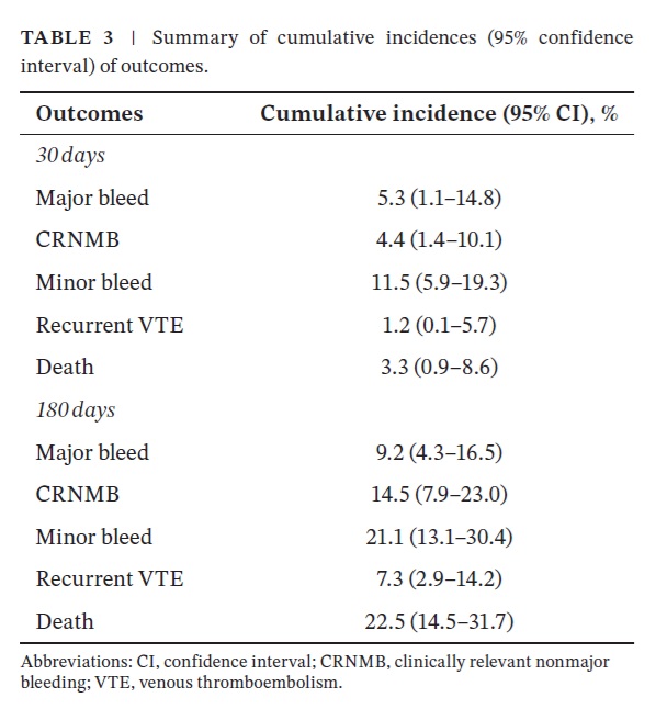 MarcCarrier1's tweet image. 💉 New in  @AjHematology - The WAVe Study 🩸

In patients &amp;gt;90 kg with cancer-associated VTE, weight-adjusted dalteparin (up to 33,000 IU/day) showed acceptable 30-Day bleeding (5.3%) and low recurrence (1.2%), supporting individualized dosing.

📖 Read: doi.org/10.1002/ajh.70…