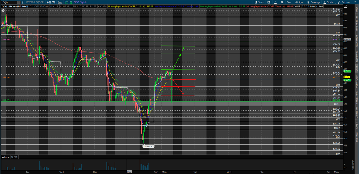 $QQQ UPDATE!!

Here in PM, $QQQ is back over $617.07 &amp; holding. Then next big level of resistance we need to see $QQQ break to continue this move is $620. Let's see if we can get that break today!

Intraday watch $QQQ for:
- LONG: Break &amp; hold over $620 to go test $624.57, with