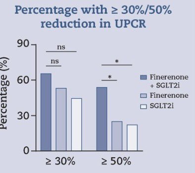 Finerenone + SGLT2i in IgA nephropathy

Retrospective study: 76 patients with IgAN 

UPCR
▫️Finerenone + SGLT2i: 
-3 month: 40.89%
-6 month: 54.62%

▫️Finerenone:
-3 month: 23.72%
-6 month: 30.88%

▫️SGLT2i:
-3 month: 24.69%
-6 month: 24.69%

All p&lt; 0.05