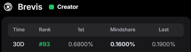 去年撸到手，最高125万R的Strk拉盘了，0.13到0.2，接近一倍
空投当初拿到手可是2的价格，一年过去，跌了10倍
想当初它可是 L2 四大天王，V神站台、技术一流
也正是因为这样，且觉得山寨季来了，所以我选择格局
结果 BTC 从 5 万涨到 12 万，它却腰斩又腰斩，我的第一个 A7 也亏得差不多了