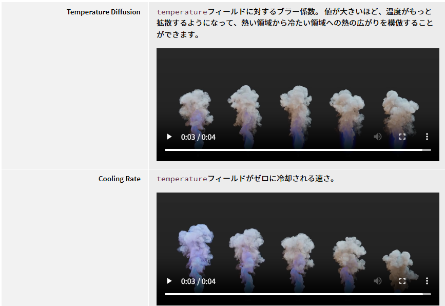 guhudson48's tweet photo. 参考にした動画
わかりやすかった
・https://t.co/yGJciLuWzr
・https://t.co/F1ct4NLrUb
あと Houdini のドキュメントと
IndyZone の pyro 編
動画で比較してくれてるのありがたかった https://t.co/n9hsHYjDUt