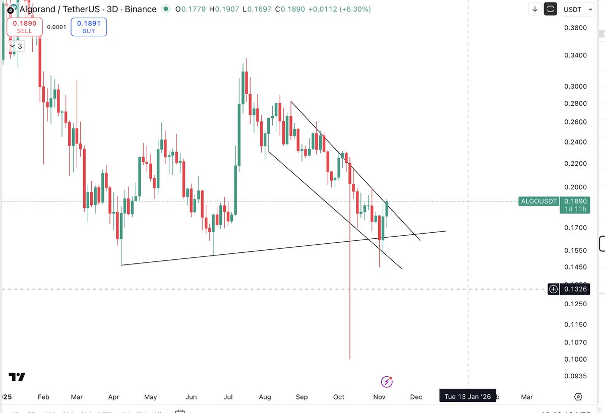 Thecryptomist's tweet image. $ALGO 

#Algo is up 20% from the post earlier. 
3D close was lovey and confirmation from bottom. 

Breaking bullish falling wedge - breakout incoming. 
Minimum target is 30 cents - 50% spot profits from here.