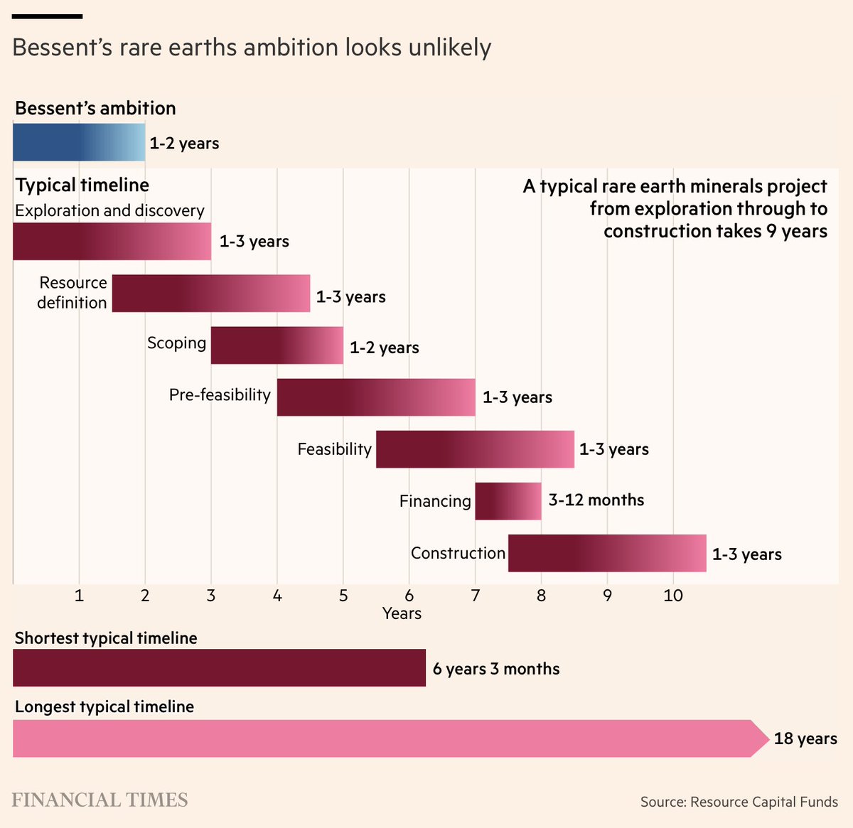dunne_insights's tweet image. Seems like a timeline ripe for disruption. 

How long should it take to develop rare earths independent of China?