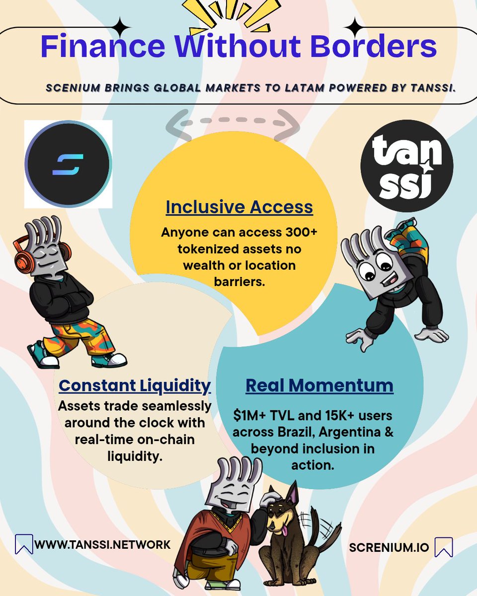 thyyguyy_'s tweet image. What I really like about @sceniumapp is the mission behind it financial inclusion without borders.
They’re starting across Brazil and Argentina, giving access to dollar-based assets with no wealth barriers.
Already over $1M TVL and 15,000+ users
 real traction, not theory.