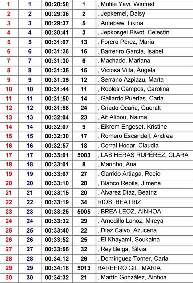 [Cros Internacional Itálica]

♀️ 9.929 m

1️⃣3️⃣  Naima Ait Alibou
1️⃣7️⃣  Clara Las Heras
2️⃣8️⃣ <a href="/carlidominguez_/">Carla Dominguez🌻⚡️</a>

📸 <a href="/sportmedia_es/">sportmedia.agency</a>
