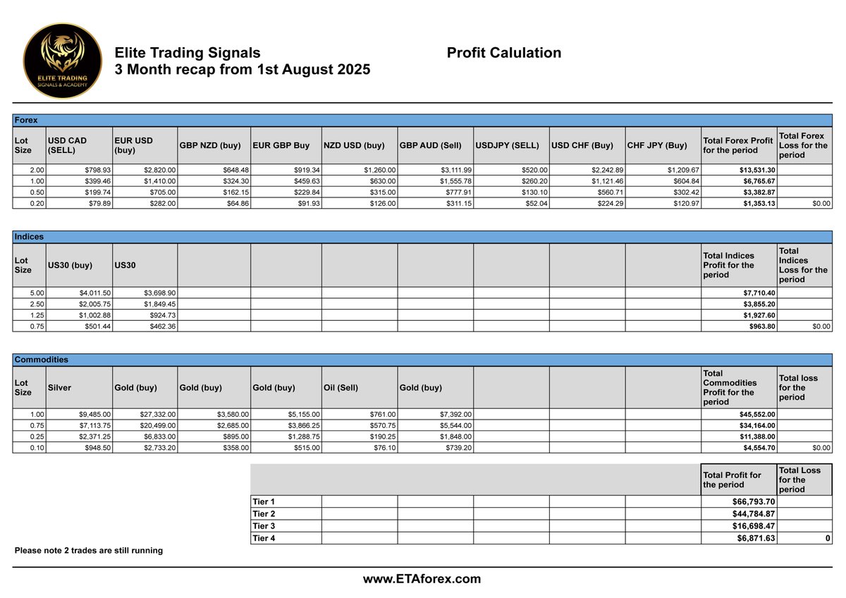 TradingEIite's tweet photo. 📊 Our Profit & Loss (1 Aug – 1 Nov)

💵 Tier 1: $100K account
💵 Tier 4: $5K account
If you’d joined a funded challenge on Aug 1 & followed our signals:
✅ Passed Phase 1
✅ Passed Phase 2
💰 $5K account: $5,971.63 payouts
💰 $100K account: $51,793.70 payouts

#Forex #Trading #ForexSignals #GoldTrading #XAUUSD #FundedTrader #DayTrading #Profit #FXTrader