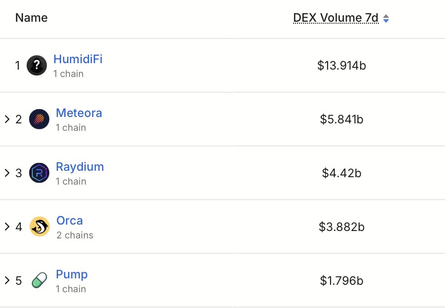 🚨UPDATE: <a href="/humidifi/"></a> (Prop AMM) continues to lead DEXs on <a href="/Solana/">Solana</a> by weekly trading volume, surpassing Meteora and Raydium.