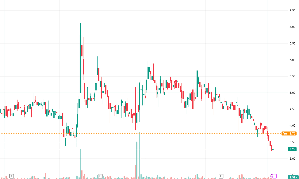 $PLUR: Speculative bio-play. Core in cell expansion &amp; 3D bioprinting. Recent $3.5M financing, key holders adding. Q3 rev growth but still burning cash. High-risk micro-cap, pure binary on tech milestones.