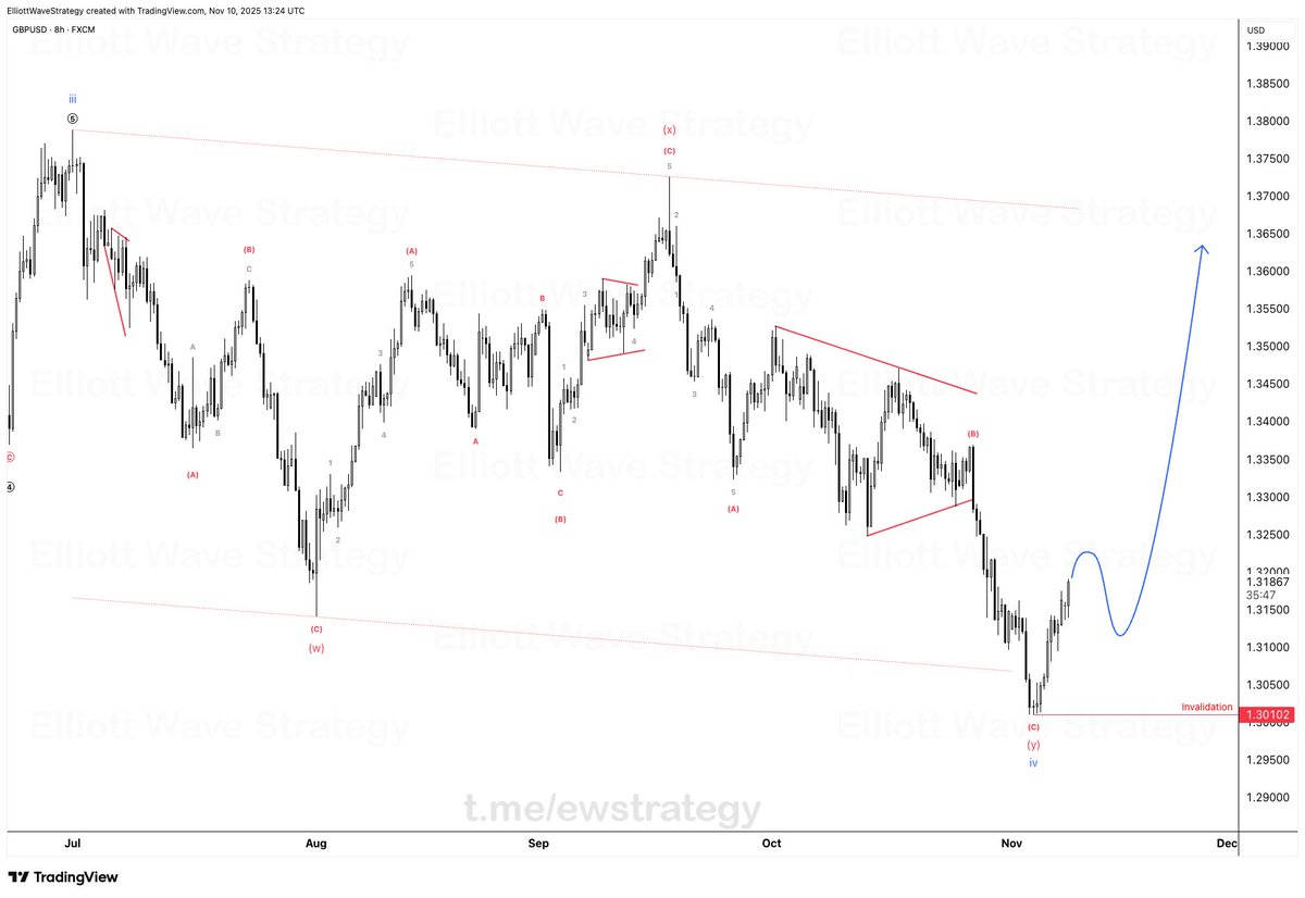 #GBPUSD 🇬🇧🇺🇸 

👨🏼‍💻 Update your trading plan and your mindset every single day!

📍 Here are 4 things that will always pay off in the long run:

👉🏻 Trust your plan, not your emotions.
👉🏻 Focus on today’s setup, not yesterday’s mistakes.
👉🏻 Follow the process, not the outcome.
👉🏻
