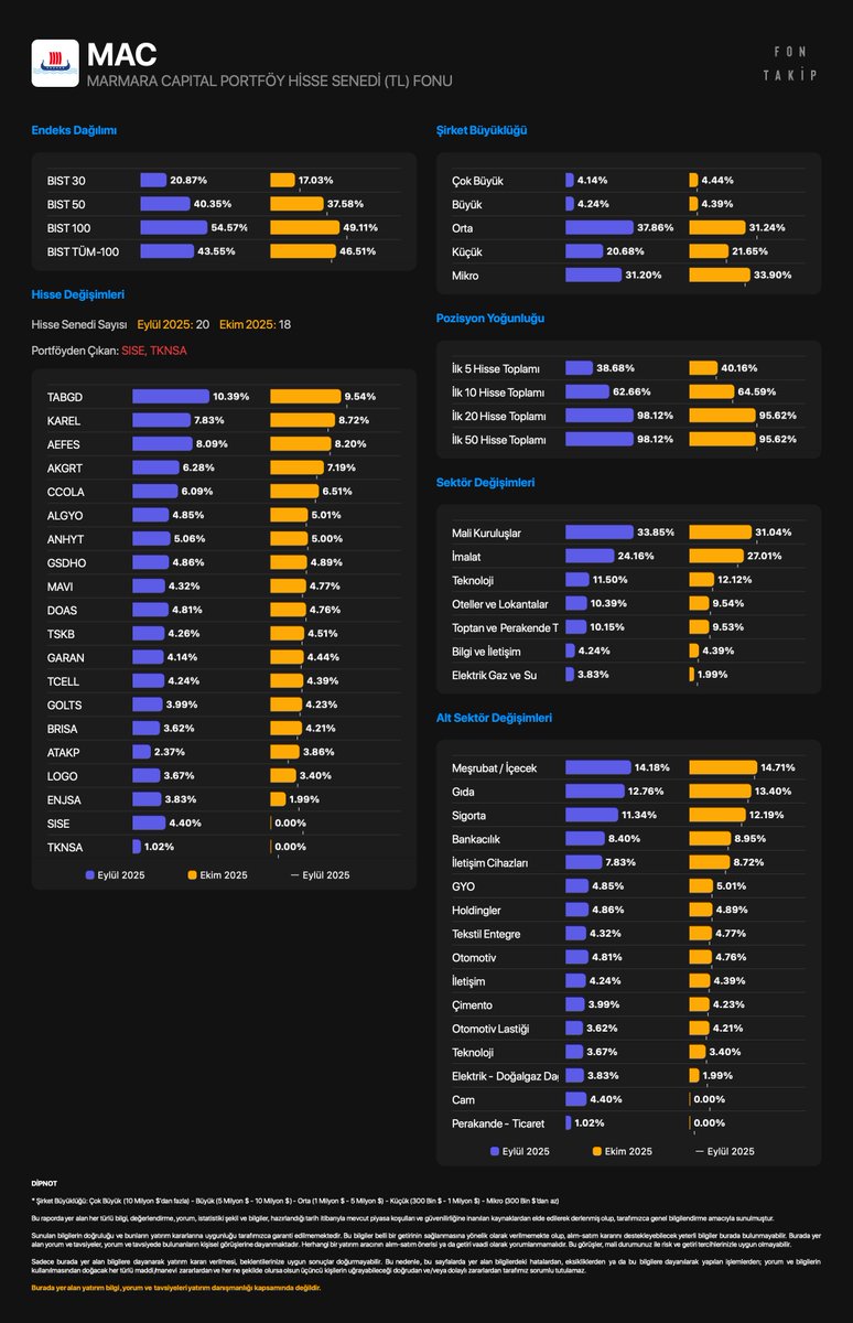 #MAC - MARMARA CAPITAL PORTFÖY HİSSE SENEDİ FONU 

Portföy ağırlığına göre hisse değişimleri
Eylül 2025 - Ekim 2025