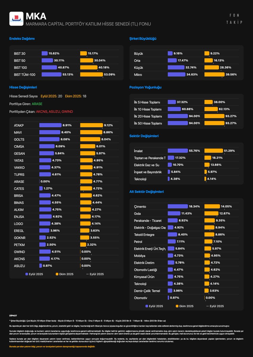 #MKA - MARMARA CAPİTAL PORTFÖY KATILIM HİSSE SENEDİ FONU 

Portföy ağırlığına göre hisse değişimleri
Eylül 2025 - Ekim 2025