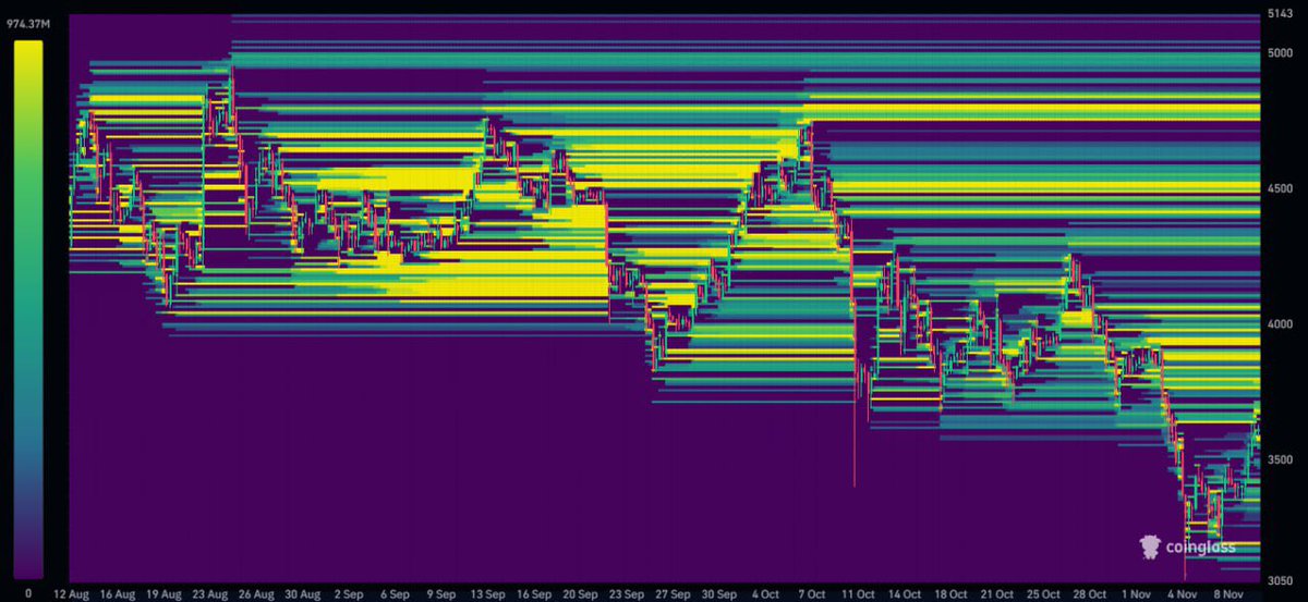 $ETH upside liquidity is massive.