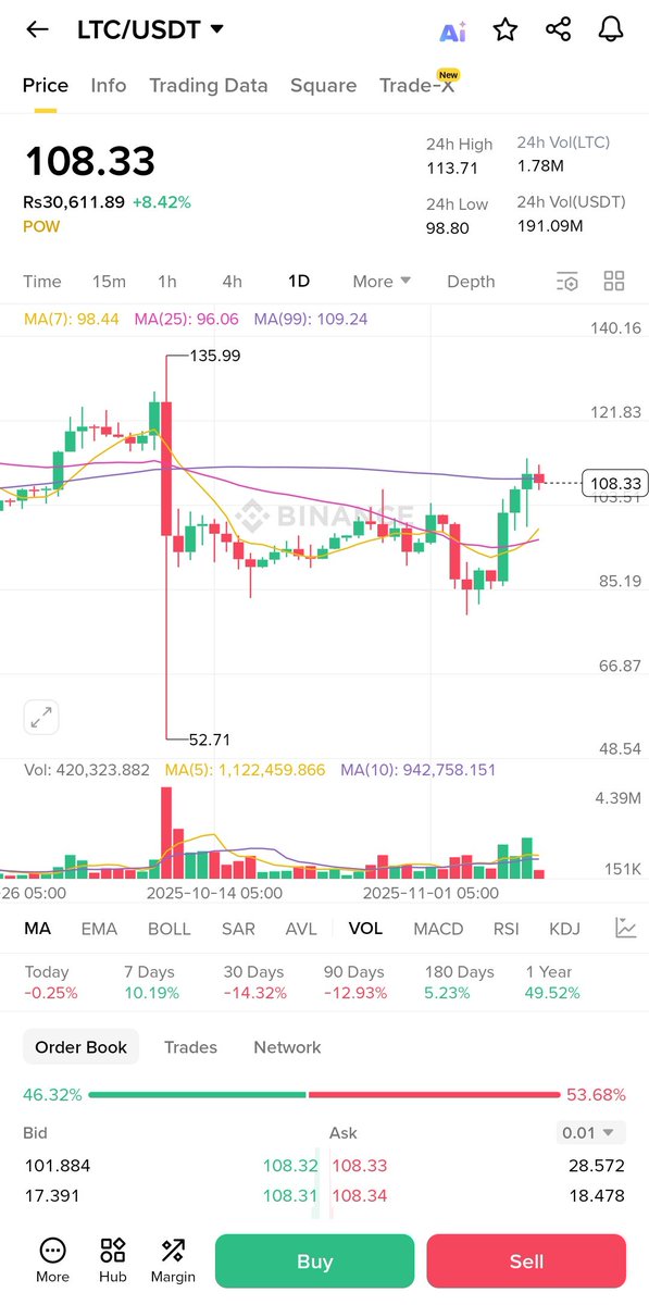 YieldOracle_eth's tweet image. Immediate support is around $103.50, next strong support near $98.00.

Resistance levels are at $113.50 and major resistance at $121.80.

$LTC price moving upward strongly.

Good short term profit chance.

Market bullish with strong volume.