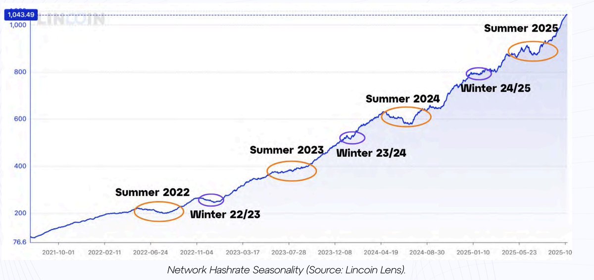 Hashrate tells a story beyond price.

Each summer, U.S. miners scale back during grid peaks and global hashrate dips in sync.

This flexibility turns mining into a grid-balancing load, not just an energy consumer.

Now, as AI enters the same power markets, how will these two