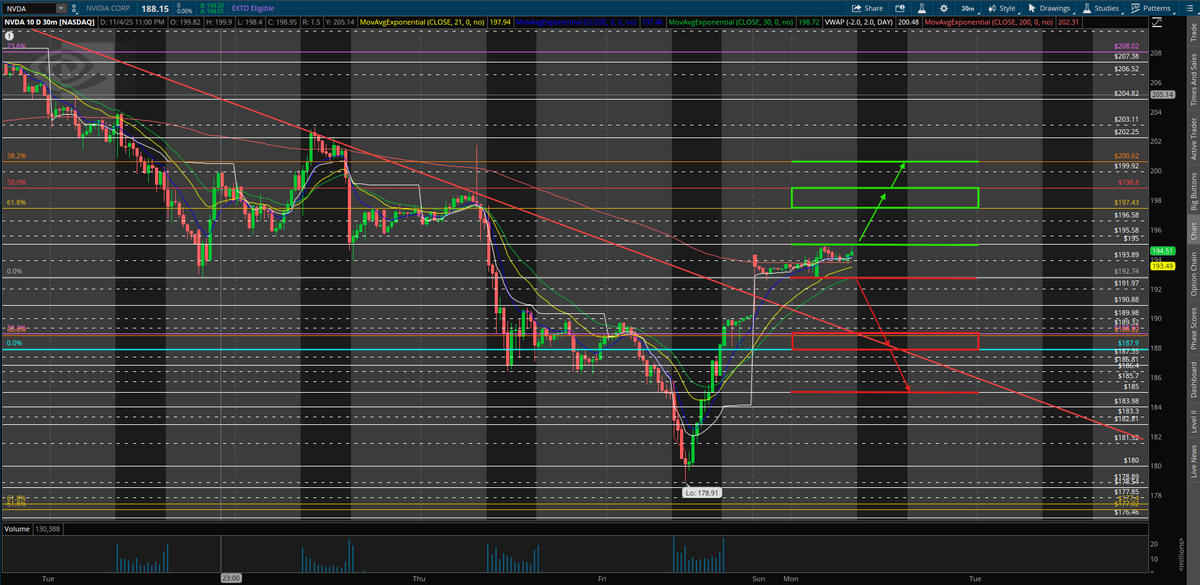 $NVDA UPDATE!!

Here in PM, $NVDA is back over their trendline from $211.39 &amp; my $192.74 fib. Let's see if they can push through $195 to go test my $200.62 fib today!

Intraday watch $NVDA for:
- LONG: Break &amp; hold over $195 to go test $197.43-$198.80, with potential continuation