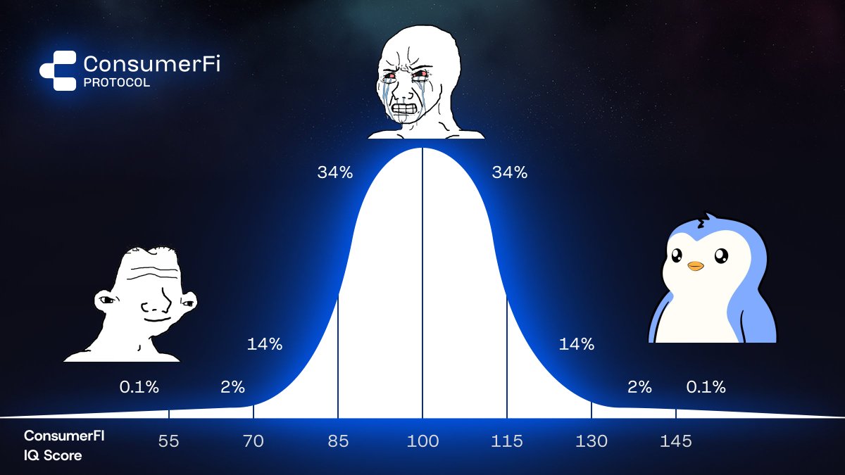 ConsumerFi's tweet image. Intern is building our new intelligence algo to reward geniuses.

To test it out we invite @pudgypenguins holders to sign up and claim their bonus rewards.

As a reminder, $CFI Season 1 has 10% of total supply as rewards for early contributors.

More info on how to claim 👇