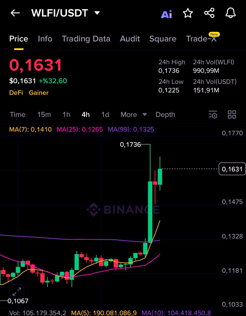 $WLFI haftaya oldukça iyi bir başlangıç ​​yaptı 🔥

#WLFI #TRUMP