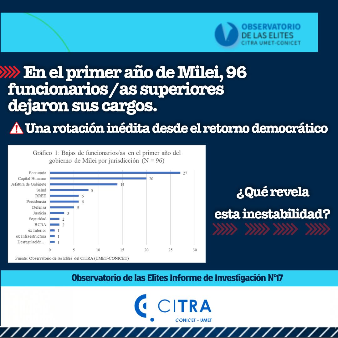 citrainv's tweet photo. 🙌Nuevo informe del Observatorio de las Elites junto a Ana Castellani, Julia Gentile y Pablo Salinas.

📊¿Quiénes fueron, de dónde vinieron y a dónde fueron los funcionarios desplazados en el primer año de Milei?
@AnaCastellani1 

🔗https://t.co/tDvyM9tfv1 https://t.co/sZA0WfHoIo