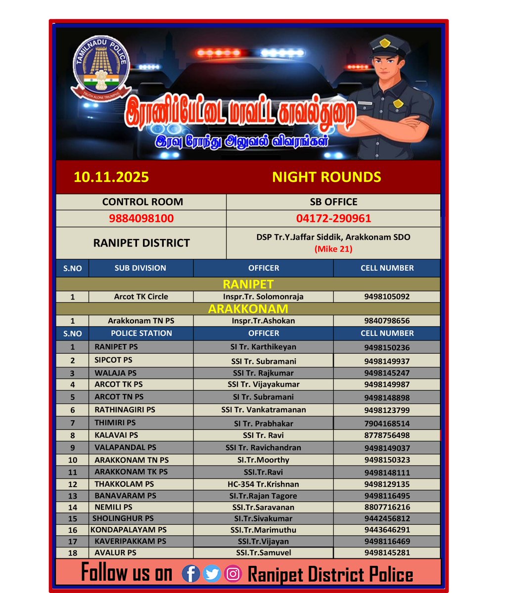இராணிப்பேட்டை மாவட்டத்தில் இன்று (10.11.2025)தங்களது பகுதியில் 
இரவு பணியில் இருக்கும் காவல் அதிகாரிகளின் அலைபேசி எண்கள்
தரப்பட்டுள்ளது,பொதுமக்கள் பயன்படுத்தி கொள்ளவும்.
#smcranipet
#ranipetdistrictpolice
#igpnorthzone
#vellorerangepolice
#tnpoliceofficial #rptpolice