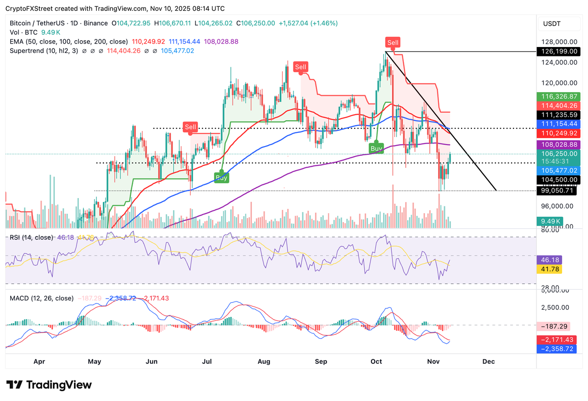 In case you missed it... 🗓️ Weekend vote brings likely end to historic  shutdown https://t.co/IKrBfA52aL 🐂 Bitcoin bulls regain control  https://t.co/UVwmBOJbzZ 👀 US stock markets hit our buying opportunities  https://t.co/LteHkxM7jz #Forex #Crypto #