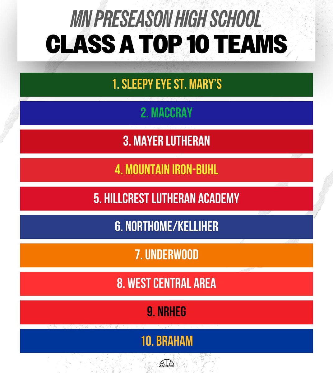 DAY ONE! The time has arrived! The MN High School GBB season kicks off today with the first official day of practice! Games Start in TEN DAYS! 🏀🔥😎

Here is one last look at the <a href="/JrAllStarMN/">Minnesota Jr. All-Star GBB</a> preseason top ten rankings as the season kicks off! 🤩🤩