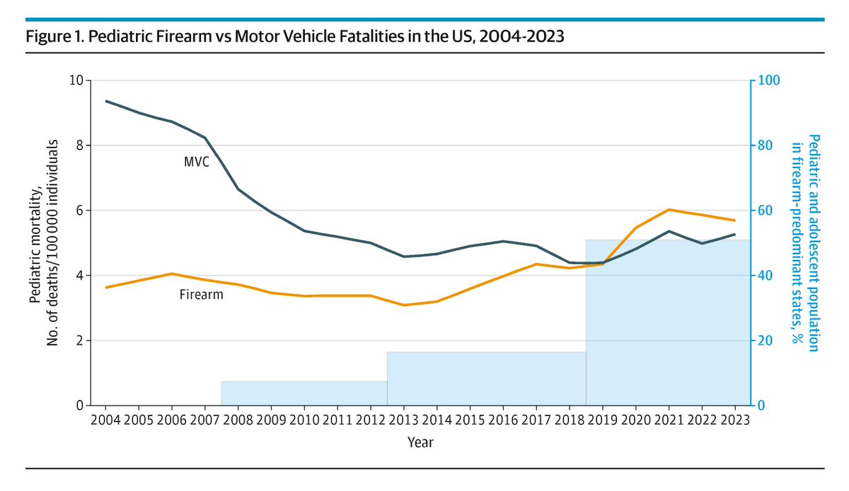 The national rate of pediatric firearm deaths increased by 54% from 2004 to 2023, with most US youth now living in states where firearm injury is the leading cause of death. ja.ma/43MIPsq