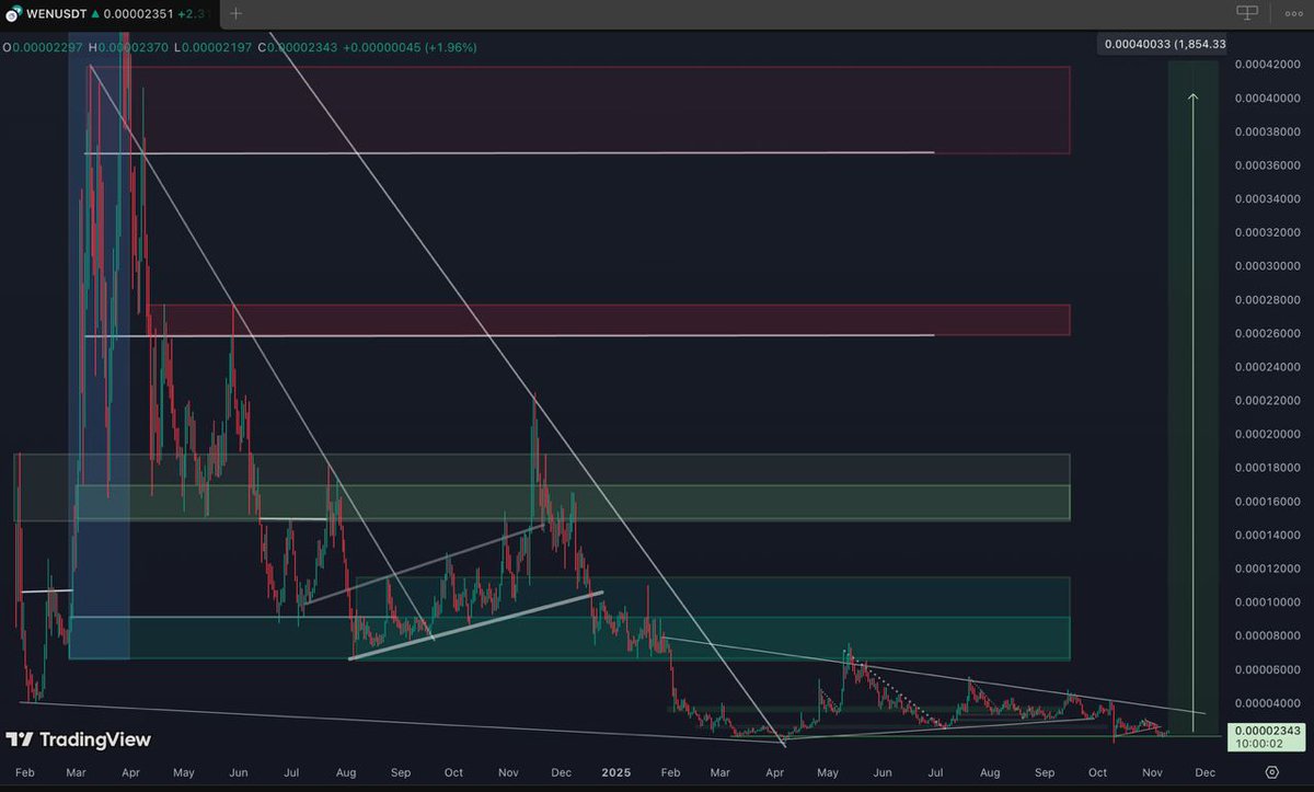 Organic charts $wen <a href="/wenwencoin/">Wen</a> ✍️
<a href="/JupiterExchange/">Jupiter (🐱, 🐐)</a> native meme ...
Believe in something.